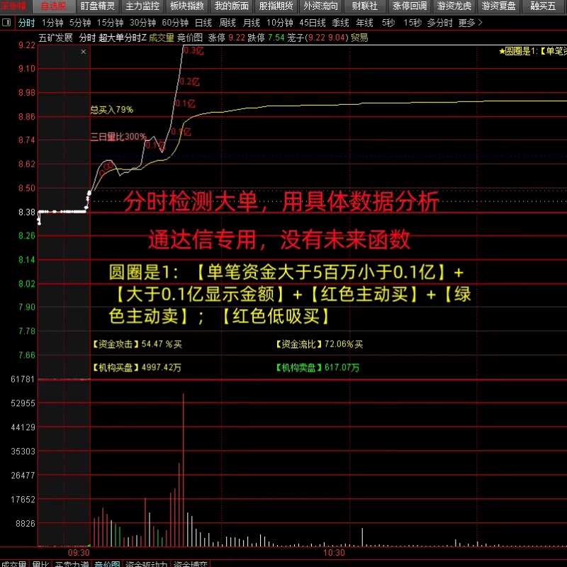 图片[2]阿尔法指标网-提供金钻指标以及精品亲测实战指标公式，汇集各大股市名师高手教程、股市战法交流等.....【游资主力超大单机构监测】游资主力高胜率超大单机构监测资金盘中走势低吸指标神器分时主图【众筹指标系列】阿尔法指标网-提供金钻指标以及精品亲测实战指标公式，汇集各大股市名师高手教程、股市战法交流等.....阿尔法指标网