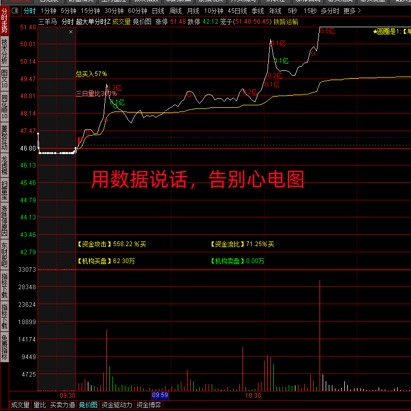 图片[3]阿尔法指标网-提供金钻指标以及精品亲测实战指标公式，汇集各大股市名师高手教程、股市战法交流等.....【游资主力超大单机构监测】游资主力高胜率超大单机构监测资金盘中走势低吸指标神器分时主图【众筹指标系列】阿尔法指标网-提供金钻指标以及精品亲测实战指标公式，汇集各大股市名师高手教程、股市战法交流等.....阿尔法指标网