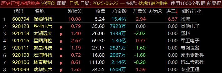 图片[2]阿尔法指标网-提供金钻指标以及精品亲测实战指标公式，汇集各大股市名师高手教程、股市战法交流等.....通达信竞价《伏虎一进二》荣耀版，全天信号不变，可以回测历史信号！某处售价600大洋【众筹指标系列】 阿尔法指标网-提供金钻指标以及精品亲测实战指标公式，汇集各大股市名师高手教程、股市战法交流等.....阿尔法指标网