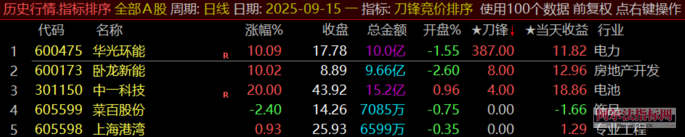 图片[9]阿尔法指标网-提供金钻指标以及精品亲测实战指标公式，汇集各大股市名师高手教程、股市战法交流等.....【金指标专属】【刀锋竞价】售价500元的竞价低吸 竞价排序指标 信号全天不变 回测历史必须下载专业财务数据！(仅支持电脑通达信使用)【金指标系列】阿尔法指标网-提供金钻指标以及精品亲测实战指标公式，汇集各大股市名师高手教程、股市战法交流等.....阿尔法指标网