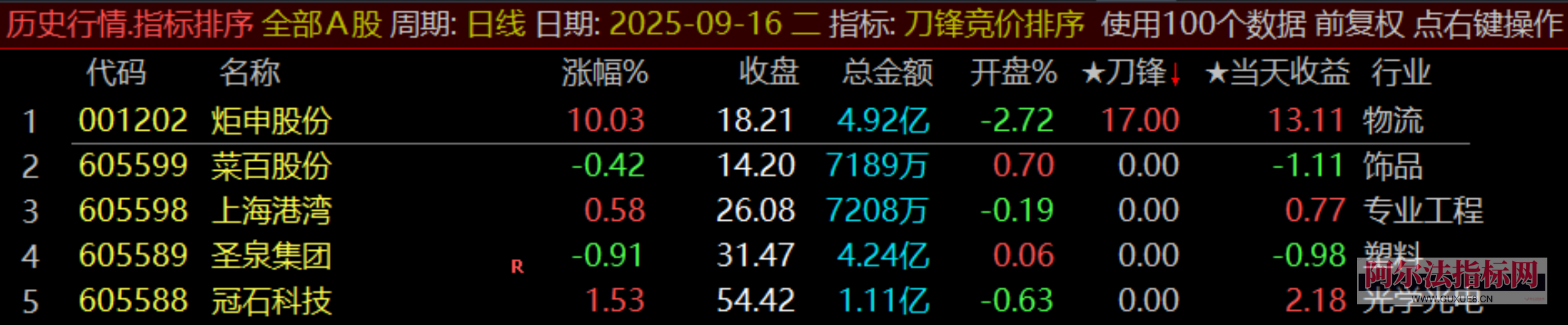 图片[10]阿尔法指标网-提供金钻指标以及精品亲测实战指标公式，汇集各大股市名师高手教程、股市战法交流等.....【金指标专属】【刀锋竞价】售价500元的竞价低吸 竞价排序指标 信号全天不变 回测历史必须下载专业财务数据！(仅支持电脑通达信使用)【金指标系列】阿尔法指标网-提供金钻指标以及精品亲测实战指标公式，汇集各大股市名师高手教程、股市战法交流等.....阿尔法指标网