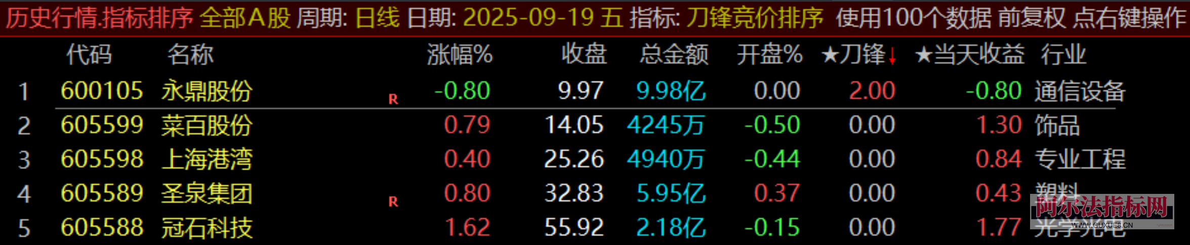 图片[12]阿尔法指标网-提供金钻指标以及精品亲测实战指标公式，汇集各大股市名师高手教程、股市战法交流等.....【金指标专属】【刀锋竞价】售价500元的竞价低吸 竞价排序指标 信号全天不变 回测历史必须下载专业财务数据！(仅支持电脑通达信使用)【金指标系列】阿尔法指标网-提供金钻指标以及精品亲测实战指标公式，汇集各大股市名师高手教程、股市战法交流等.....阿尔法指标网
