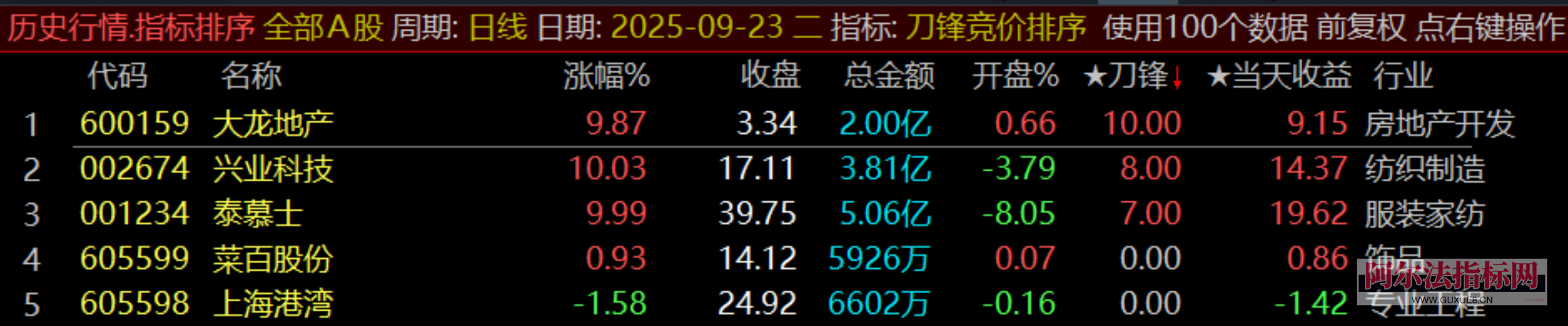 图片[13]阿尔法指标网-提供金钻指标以及精品亲测实战指标公式，汇集各大股市名师高手教程、股市战法交流等.....【金指标专属】【刀锋竞价】售价500元的竞价低吸 竞价排序指标 信号全天不变 回测历史必须下载专业财务数据！(仅支持电脑通达信使用)【金指标系列】阿尔法指标网-提供金钻指标以及精品亲测实战指标公式，汇集各大股市名师高手教程、股市战法交流等.....阿尔法指标网