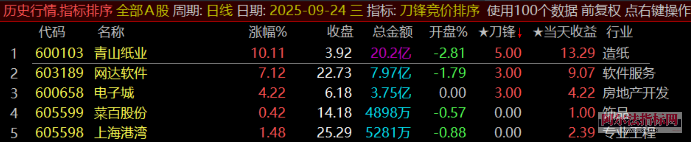 图片[14]阿尔法指标网-提供金钻指标以及精品亲测实战指标公式，汇集各大股市名师高手教程、股市战法交流等.....【金指标专属】【刀锋竞价】售价500元的竞价低吸 竞价排序指标 信号全天不变 回测历史必须下载专业财务数据！(仅支持电脑通达信使用)【金指标系列】阿尔法指标网-提供金钻指标以及精品亲测实战指标公式，汇集各大股市名师高手教程、股市战法交流等.....阿尔法指标网