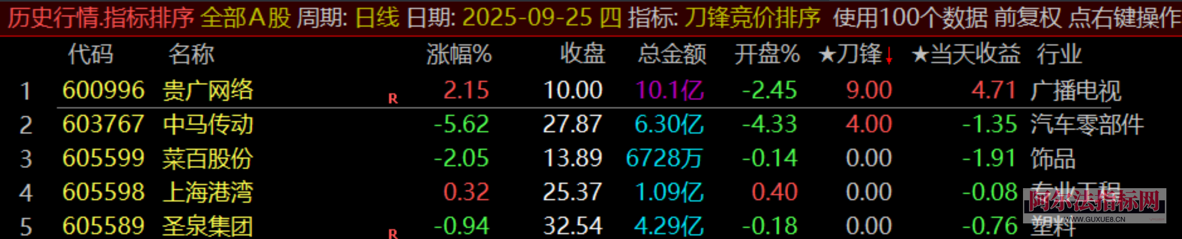 图片[15]阿尔法指标网-提供金钻指标以及精品亲测实战指标公式，汇集各大股市名师高手教程、股市战法交流等.....【金指标专属】【刀锋竞价】售价500元的竞价低吸 竞价排序指标 信号全天不变 回测历史必须下载专业财务数据！(仅支持电脑通达信使用)【金指标系列】阿尔法指标网-提供金钻指标以及精品亲测实战指标公式，汇集各大股市名师高手教程、股市战法交流等.....阿尔法指标网