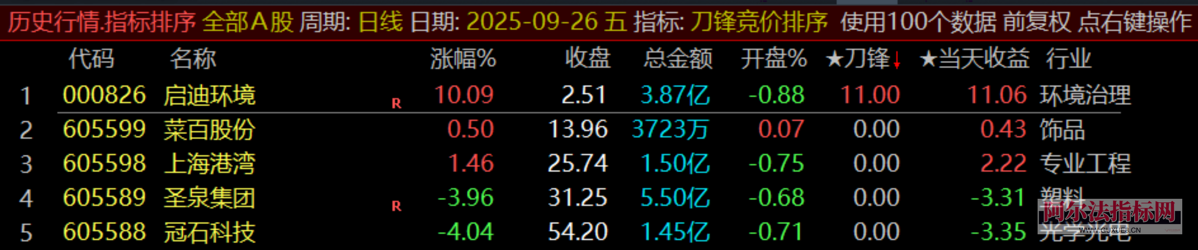 图片[16]阿尔法指标网-提供金钻指标以及精品亲测实战指标公式，汇集各大股市名师高手教程、股市战法交流等.....【金指标专属】【刀锋竞价】售价500元的竞价低吸 竞价排序指标 信号全天不变 回测历史必须下载专业财务数据！(仅支持电脑通达信使用)【金指标系列】阿尔法指标网-提供金钻指标以及精品亲测实战指标公式，汇集各大股市名师高手教程、股市战法交流等.....阿尔法指标网