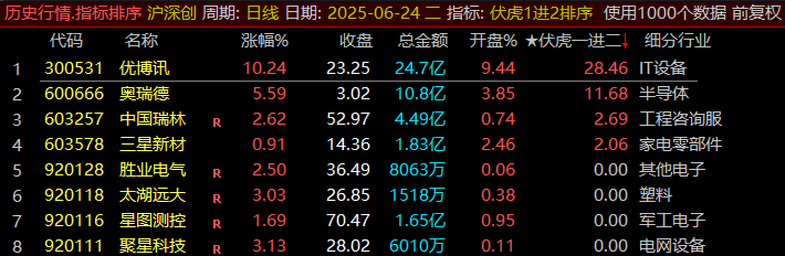 图片[3]阿尔法指标网-提供金钻指标以及精品亲测实战指标公式，汇集各大股市名师高手教程、股市战法交流等.....通达信竞价《伏虎一进二》荣耀版，全天信号不变，可以回测历史信号！某处售价600大洋【众筹指标系列】 阿尔法指标网-提供金钻指标以及精品亲测实战指标公式，汇集各大股市名师高手教程、股市战法交流等.....阿尔法指标网