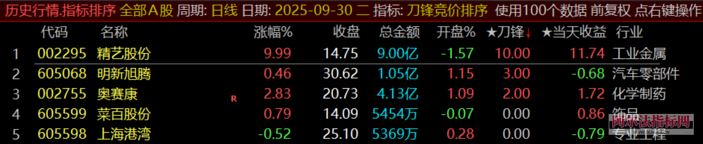 图片[18]阿尔法指标网-提供金钻指标以及精品亲测实战指标公式，汇集各大股市名师高手教程、股市战法交流等.....【金指标专属】【刀锋竞价】售价500元的竞价低吸 竞价排序指标 信号全天不变 回测历史必须下载专业财务数据！(仅支持电脑通达信使用)【金指标系列】阿尔法指标网-提供金钻指标以及精品亲测实战指标公式，汇集各大股市名师高手教程、股市战法交流等.....阿尔法指标网