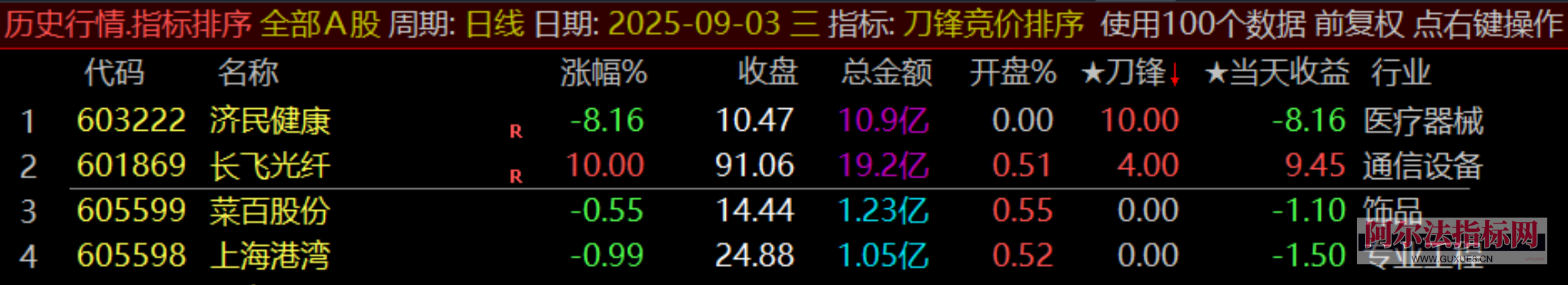 图片[2]阿尔法指标网-提供金钻指标以及精品亲测实战指标公式，汇集各大股市名师高手教程、股市战法交流等.....【金指标专属】【刀锋竞价】售价500元的竞价低吸 竞价排序指标 信号全天不变 回测历史必须下载专业财务数据！(仅支持电脑通达信使用)【金指标系列】阿尔法指标网-提供金钻指标以及精品亲测实战指标公式，汇集各大股市名师高手教程、股市战法交流等.....阿尔法指标网