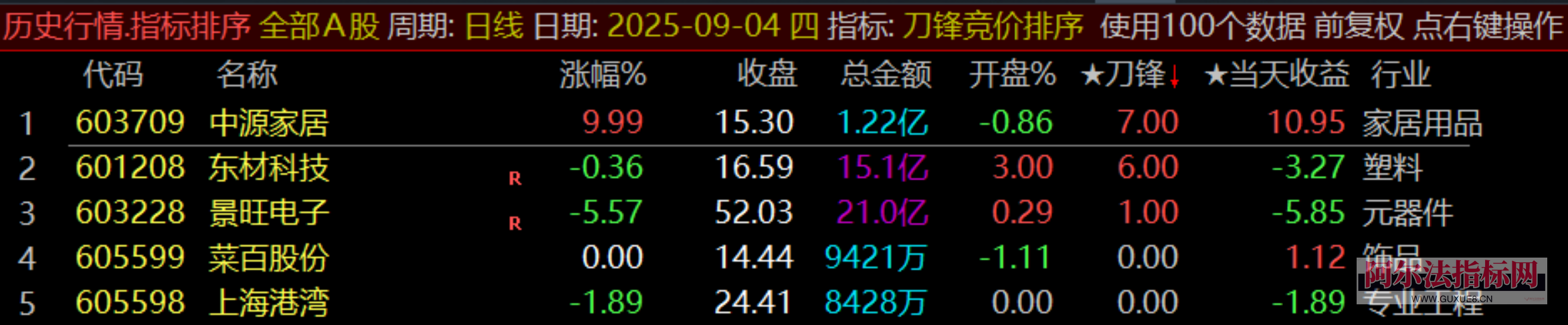图片[3]阿尔法指标网-提供金钻指标以及精品亲测实战指标公式，汇集各大股市名师高手教程、股市战法交流等.....【金指标专属】【刀锋竞价】售价500元的竞价低吸 竞价排序指标 信号全天不变 回测历史必须下载专业财务数据！(仅支持电脑通达信使用)【金指标系列】阿尔法指标网-提供金钻指标以及精品亲测实战指标公式，汇集各大股市名师高手教程、股市战法交流等.....阿尔法指标网