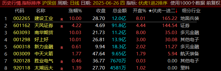 图片[5]阿尔法指标网-提供金钻指标以及精品亲测实战指标公式，汇集各大股市名师高手教程、股市战法交流等.....通达信竞价《伏虎一进二》荣耀版，全天信号不变，可以回测历史信号！某处售价600大洋【众筹指标系列】 阿尔法指标网-提供金钻指标以及精品亲测实战指标公式，汇集各大股市名师高手教程、股市战法交流等.....阿尔法指标网