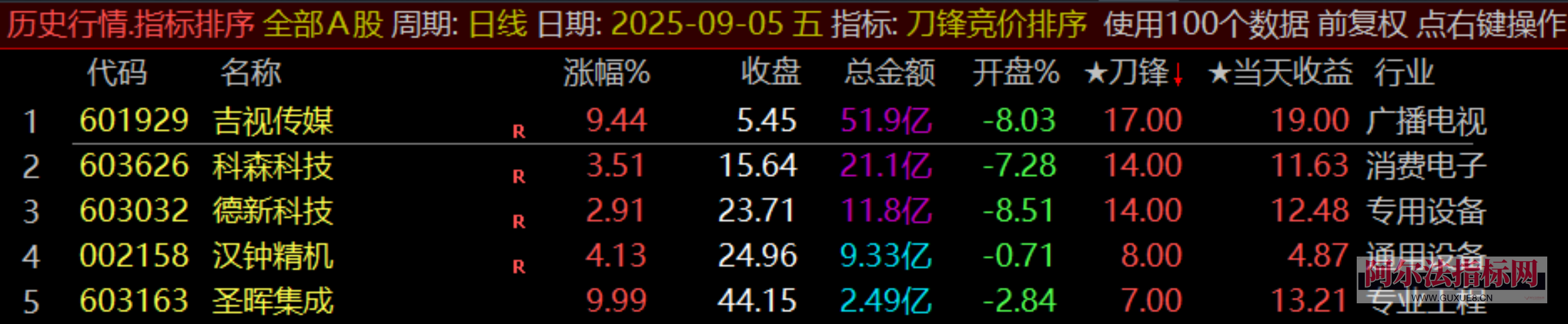 图片[4]阿尔法指标网-提供金钻指标以及精品亲测实战指标公式，汇集各大股市名师高手教程、股市战法交流等.....【金指标专属】【刀锋竞价】售价500元的竞价低吸 竞价排序指标 信号全天不变 回测历史必须下载专业财务数据！(仅支持电脑通达信使用)【金指标系列】阿尔法指标网-提供金钻指标以及精品亲测实战指标公式，汇集各大股市名师高手教程、股市战法交流等.....阿尔法指标网