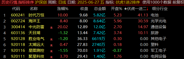 图片[6]阿尔法指标网-提供金钻指标以及精品亲测实战指标公式，汇集各大股市名师高手教程、股市战法交流等.....通达信竞价《伏虎一进二》荣耀版，全天信号不变，可以回测历史信号！某处售价600大洋【众筹指标系列】 阿尔法指标网-提供金钻指标以及精品亲测实战指标公式，汇集各大股市名师高手教程、股市战法交流等.....阿尔法指标网