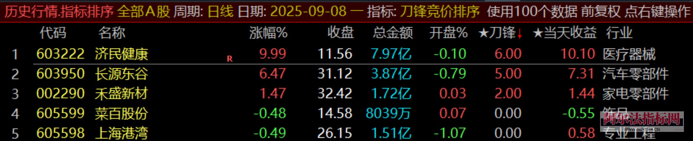 图片[5]阿尔法指标网-提供金钻指标以及精品亲测实战指标公式，汇集各大股市名师高手教程、股市战法交流等.....【金指标专属】【刀锋竞价】售价500元的竞价低吸 竞价排序指标 信号全天不变 回测历史必须下载专业财务数据！(仅支持电脑通达信使用)【金指标系列】阿尔法指标网-提供金钻指标以及精品亲测实战指标公式，汇集各大股市名师高手教程、股市战法交流等.....阿尔法指标网