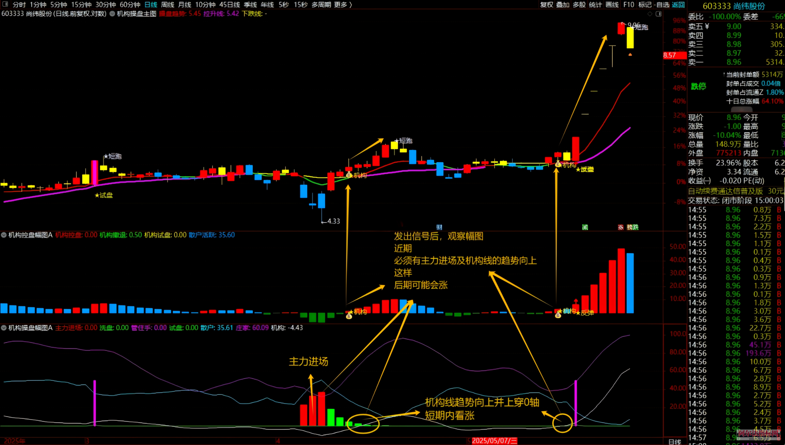 图片[7]阿尔法指标网-提供金钻指标以及精品亲测实战指标公式，汇集各大股市名师高手教程、股市战法交流等.....【金指标专属】【机构操盘+机构控盘】机构抄底吸筹反弹试盘买入抓主升浪、适合短中长线操作 通达信手机电脑通用【金指标系列】阿尔法指标网-提供金钻指标以及精品亲测实战指标公式，汇集各大股市名师高手教程、股市战法交流等.....阿尔法指标网
