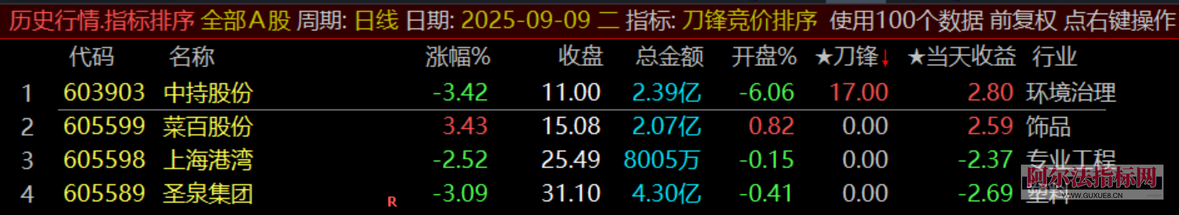 图片[6]阿尔法指标网-提供金钻指标以及精品亲测实战指标公式，汇集各大股市名师高手教程、股市战法交流等.....【金指标专属】【刀锋竞价】售价500元的竞价低吸 竞价排序指标 信号全天不变 回测历史必须下载专业财务数据！(仅支持电脑通达信使用)【金指标系列】阿尔法指标网-提供金钻指标以及精品亲测实战指标公式，汇集各大股市名师高手教程、股市战法交流等.....阿尔法指标网