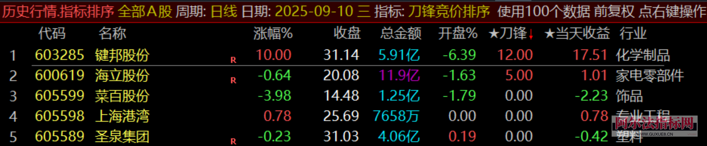 图片[7]阿尔法指标网-提供金钻指标以及精品亲测实战指标公式，汇集各大股市名师高手教程、股市战法交流等.....【金指标专属】【刀锋竞价】售价500元的竞价低吸 竞价排序指标 信号全天不变 回测历史必须下载专业财务数据！(仅支持电脑通达信使用)【金指标系列】阿尔法指标网-提供金钻指标以及精品亲测实战指标公式，汇集各大股市名师高手教程、股市战法交流等.....阿尔法指标网