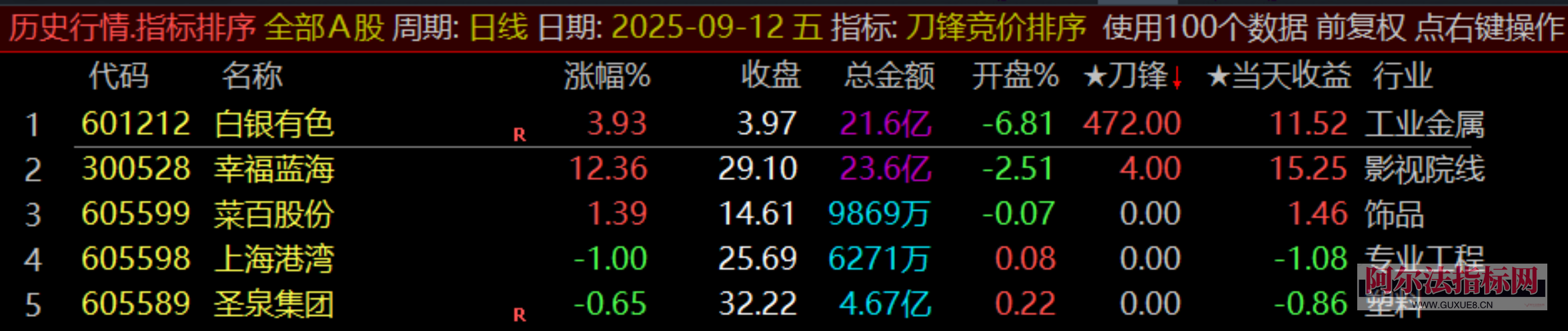 图片[8]阿尔法指标网-提供金钻指标以及精品亲测实战指标公式，汇集各大股市名师高手教程、股市战法交流等.....【金指标专属】【刀锋竞价】售价500元的竞价低吸 竞价排序指标 信号全天不变 回测历史必须下载专业财务数据！(仅支持电脑通达信使用)【金指标系列】阿尔法指标网-提供金钻指标以及精品亲测实战指标公式，汇集各大股市名师高手教程、股市战法交流等.....阿尔法指标网