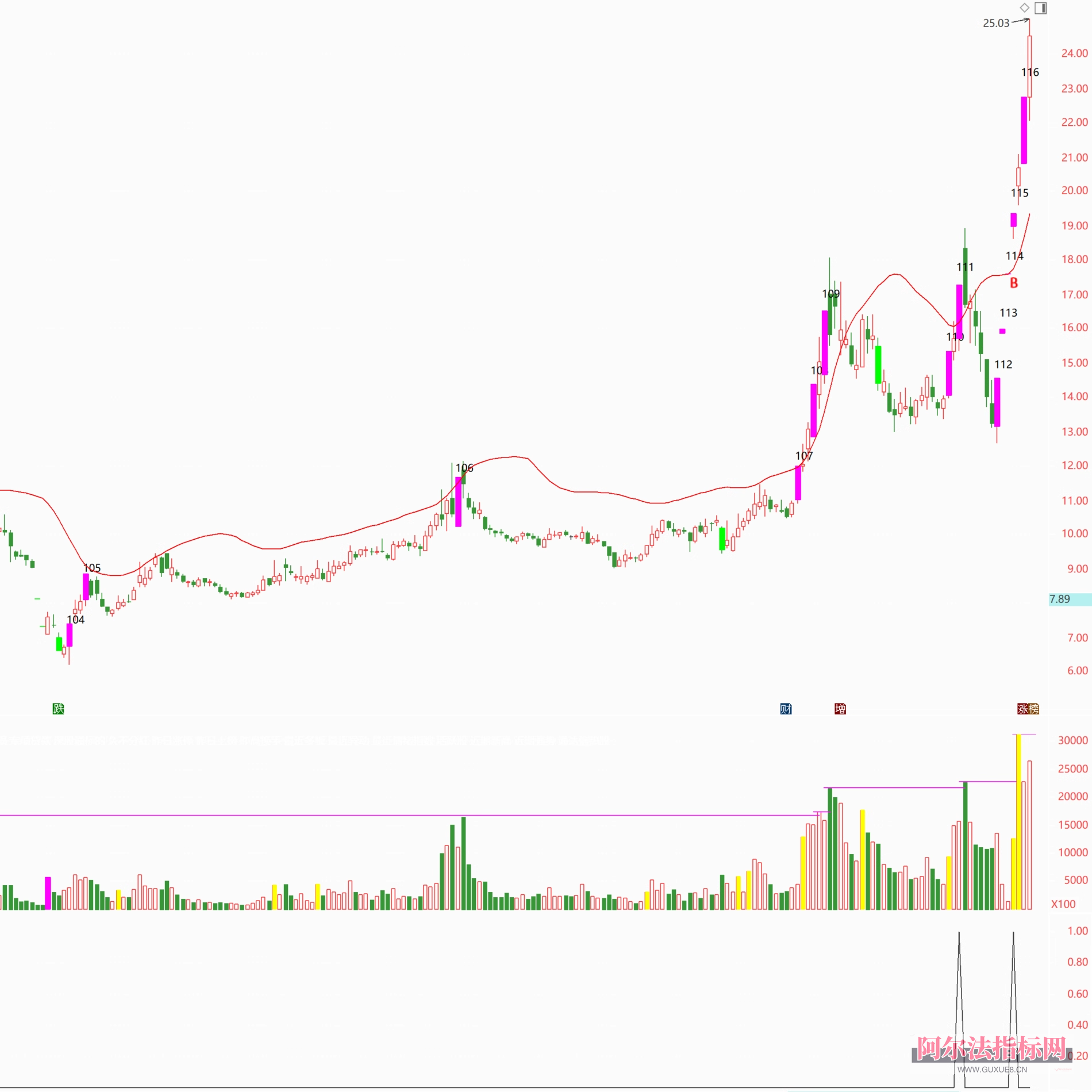 图片[24]阿尔法指标网-提供金钻指标以及精品亲测实战指标公式，汇集各大股市名师高手教程、股市战法交流等.....【金指标专属】【打板安全线】短线涨停追踪系统 ，识别强势股的打板突破点， 指标兼具趋势判断与数据统计功能，专为短线交易者 设计！【金指标系列】阿尔法指标网-提供金钻指标以及精品亲测实战指标公式，汇集各大股市名师高手教程、股市战法交流等.....阿尔法指标网