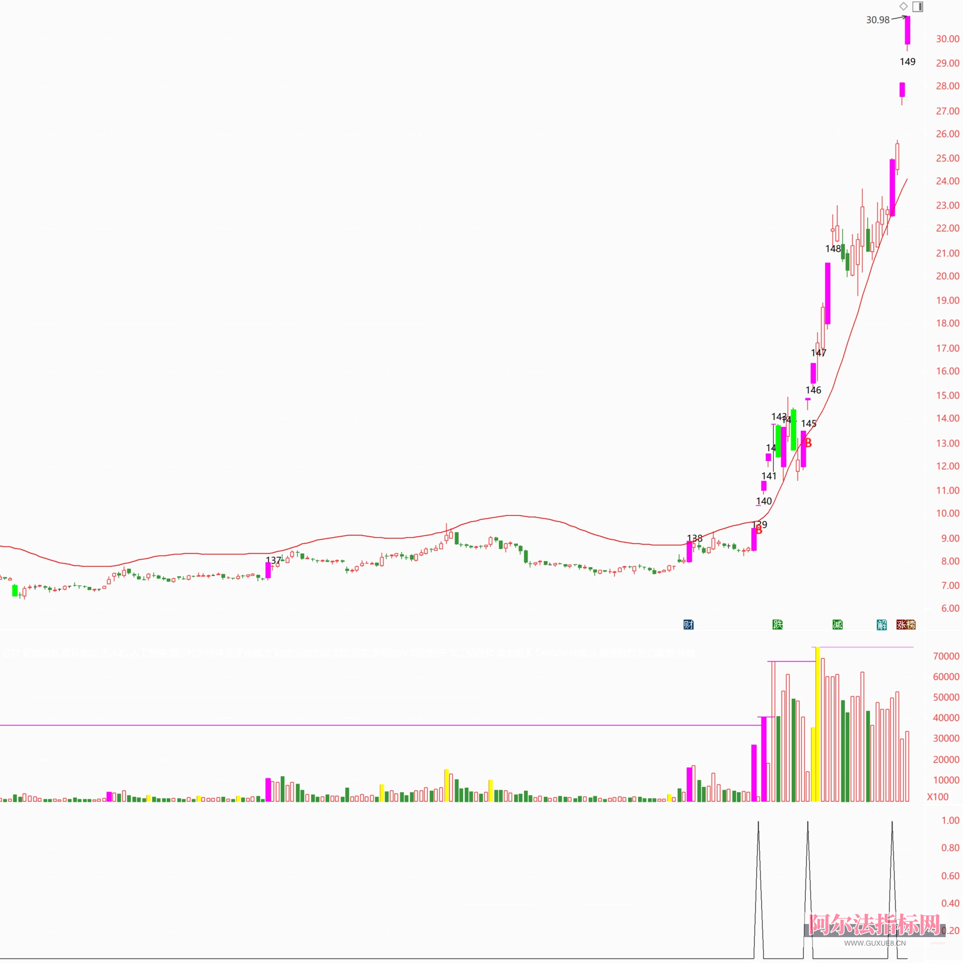 图片[25]阿尔法指标网-提供金钻指标以及精品亲测实战指标公式，汇集各大股市名师高手教程、股市战法交流等.....【金指标专属】【打板安全线】短线涨停追踪系统 ，识别强势股的打板突破点， 指标兼具趋势判断与数据统计功能，专为短线交易者 设计！【金指标系列】阿尔法指标网-提供金钻指标以及精品亲测实战指标公式，汇集各大股市名师高手教程、股市战法交流等.....阿尔法指标网