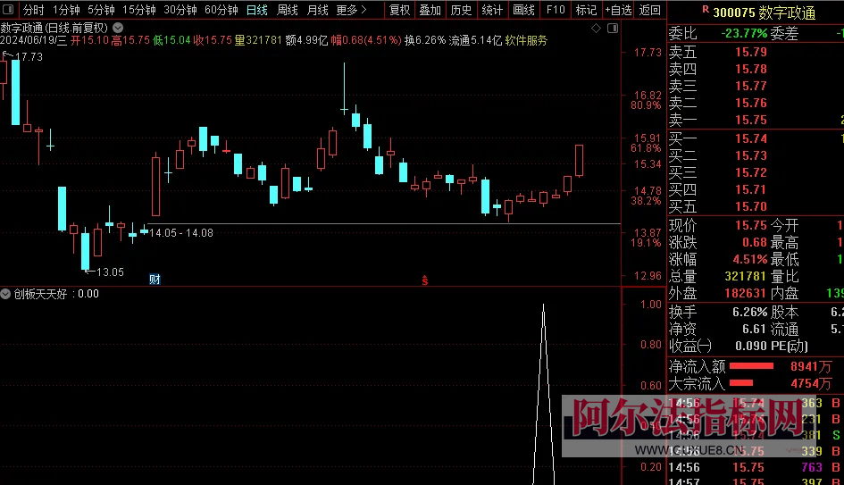 图片[2]阿尔法指标网-提供金钻指标以及精品亲测实战指标公式，汇集各大股市名师高手教程、股市战法交流等.....【金钻创板天天好】创业板今买明卖短线操作利器，捕捉短线启动点！今买明卖！快速复利！专为创业板设计！【众筹指标系列】阿尔法指标网-提供金钻指标以及精品亲测实战指标公式，汇集各大股市名师高手教程、股市战法交流等.....阿尔法指标网