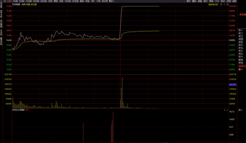 图片[1]阿尔法指标网-提供金钻指标以及精品亲测实战指标公式，汇集各大股市名师高手教程、股市战法交流等.....【分时主力吸筹】分时副图 通达信 主力真实的低位吸筹信号 杂波少 信号清晰【实战指标系列】阿尔法指标网-提供金钻指标以及精品亲测实战指标公式，汇集各大股市名师高手教程、股市战法交流等.....阿尔法指标网