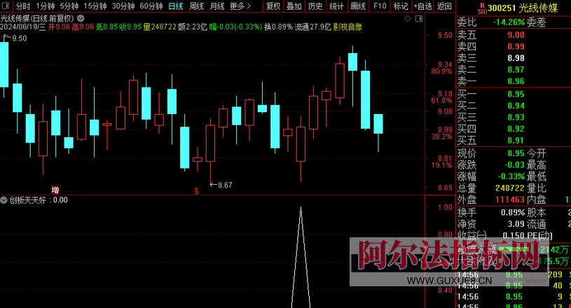 图片[3]阿尔法指标网-提供金钻指标以及精品亲测实战指标公式，汇集各大股市名师高手教程、股市战法交流等.....【金钻创板天天好】创业板今买明卖短线操作利器，捕捉短线启动点！今买明卖！快速复利！专为创业板设计！【众筹指标系列】阿尔法指标网-提供金钻指标以及精品亲测实战指标公式，汇集各大股市名师高手教程、股市战法交流等.....阿尔法指标网