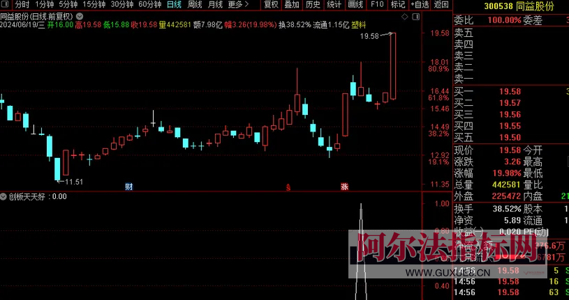 图片[6]阿尔法指标网-提供金钻指标以及精品亲测实战指标公式，汇集各大股市名师高手教程、股市战法交流等.....【金钻创板天天好】创业板今买明卖短线操作利器，捕捉短线启动点！今买明卖！快速复利！专为创业板设计！【众筹指标系列】阿尔法指标网-提供金钻指标以及精品亲测实战指标公式，汇集各大股市名师高手教程、股市战法交流等.....阿尔法指标网