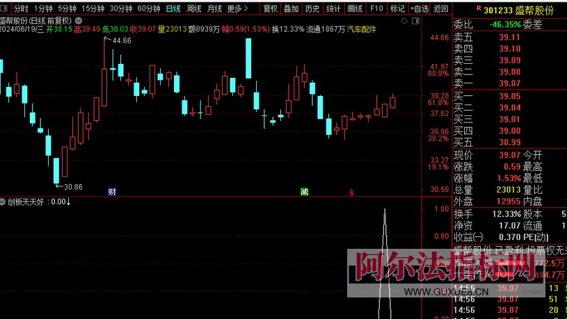 图片[7]阿尔法指标网-提供金钻指标以及精品亲测实战指标公式，汇集各大股市名师高手教程、股市战法交流等.....【金钻创板天天好】创业板今买明卖短线操作利器，捕捉短线启动点！今买明卖！快速复利！专为创业板设计！【众筹指标系列】阿尔法指标网-提供金钻指标以及精品亲测实战指标公式，汇集各大股市名师高手教程、股市战法交流等.....阿尔法指标网