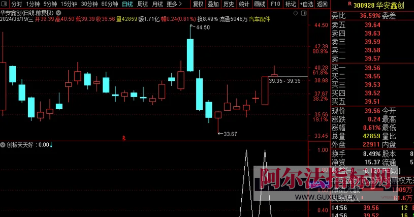 图片[8]阿尔法指标网-提供金钻指标以及精品亲测实战指标公式，汇集各大股市名师高手教程、股市战法交流等.....【金钻创板天天好】创业板今买明卖短线操作利器，捕捉短线启动点！今买明卖！快速复利！专为创业板设计！【众筹指标系列】阿尔法指标网-提供金钻指标以及精品亲测实战指标公式，汇集各大股市名师高手教程、股市战法交流等.....阿尔法指标网