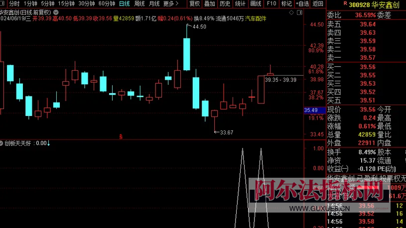 图片[9]阿尔法指标网-提供金钻指标以及精品亲测实战指标公式，汇集各大股市名师高手教程、股市战法交流等.....【金钻创板天天好】创业板今买明卖短线操作利器，捕捉短线启动点！今买明卖！快速复利！专为创业板设计！【众筹指标系列】阿尔法指标网-提供金钻指标以及精品亲测实战指标公式，汇集各大股市名师高手教程、股市战法交流等.....阿尔法指标网