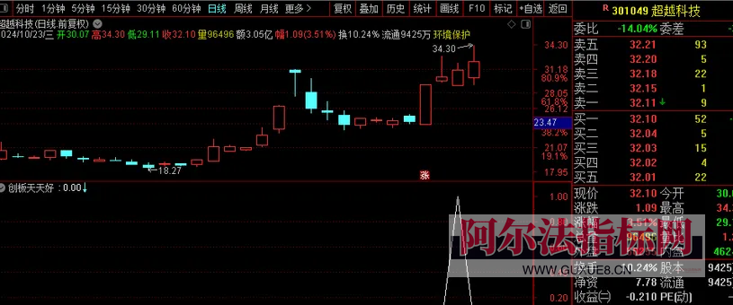 图片[10]阿尔法指标网-提供金钻指标以及精品亲测实战指标公式，汇集各大股市名师高手教程、股市战法交流等.....【金钻创板天天好】创业板今买明卖短线操作利器，捕捉短线启动点！今买明卖！快速复利！专为创业板设计！【众筹指标系列】阿尔法指标网-提供金钻指标以及精品亲测实战指标公式，汇集各大股市名师高手教程、股市战法交流等.....阿尔法指标网