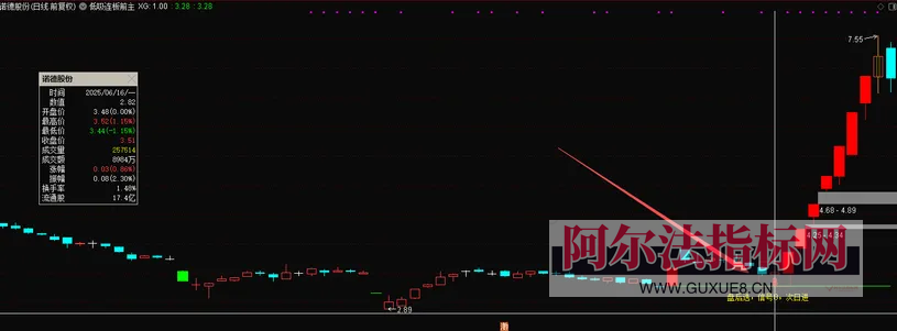 图片[2]阿尔法指标网-提供金钻指标以及精品亲测实战指标公式，汇集各大股市名师高手教程、股市战法交流等.....【金指标专属】最新售价1880的金钻指标【低吸连板】 盘后选，信号B，次日进，埋伏主升浪，电脑手机通用 ！【金指标系列】阿尔法指标网-提供金钻指标以及精品亲测实战指标公式，汇集各大股市名师高手教程、股市战法交流等.....阿尔法指标网