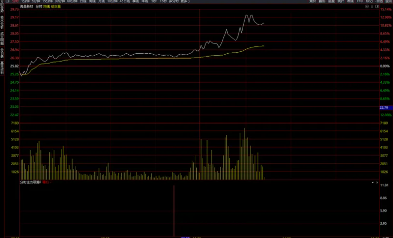 图片[3]阿尔法指标网-提供金钻指标以及精品亲测实战指标公式，汇集各大股市名师高手教程、股市战法交流等.....【分时主力吸筹】分时副图 通达信 主力真实的低位吸筹信号 杂波少 信号清晰【实战指标系列】阿尔法指标网-提供金钻指标以及精品亲测实战指标公式，汇集各大股市名师高手教程、股市战法交流等.....阿尔法指标网