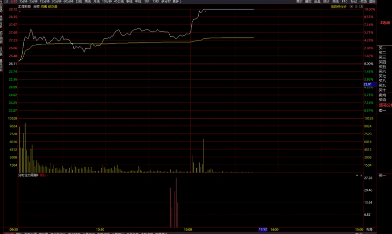 图片[4]阿尔法指标网-提供金钻指标以及精品亲测实战指标公式，汇集各大股市名师高手教程、股市战法交流等.....【分时主力吸筹】分时副图 通达信 主力真实的低位吸筹信号 杂波少 信号清晰【实战指标系列】阿尔法指标网-提供金钻指标以及精品亲测实战指标公式，汇集各大股市名师高手教程、股市战法交流等.....阿尔法指标网