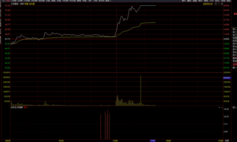 图片[5]阿尔法指标网-提供金钻指标以及精品亲测实战指标公式，汇集各大股市名师高手教程、股市战法交流等.....【分时主力吸筹】分时副图 通达信 主力真实的低位吸筹信号 杂波少 信号清晰【实战指标系列】阿尔法指标网-提供金钻指标以及精品亲测实战指标公式，汇集各大股市名师高手教程、股市战法交流等.....阿尔法指标网