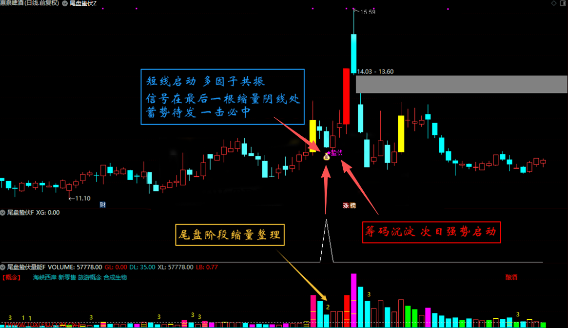 图片[3]阿尔法指标网-提供金钻指标以及精品亲测实战指标公式，汇集各大股市名师高手教程、股市战法交流等.....【尾盘蛰伏】金钻指标 缩量回调双阶段末期的静默启动信号 通达信主副图选股全套指标【众筹指标系列】阿尔法指标网-提供金钻指标以及精品亲测实战指标公式，汇集各大股市名师高手教程、股市战法交流等.....阿尔法指标网