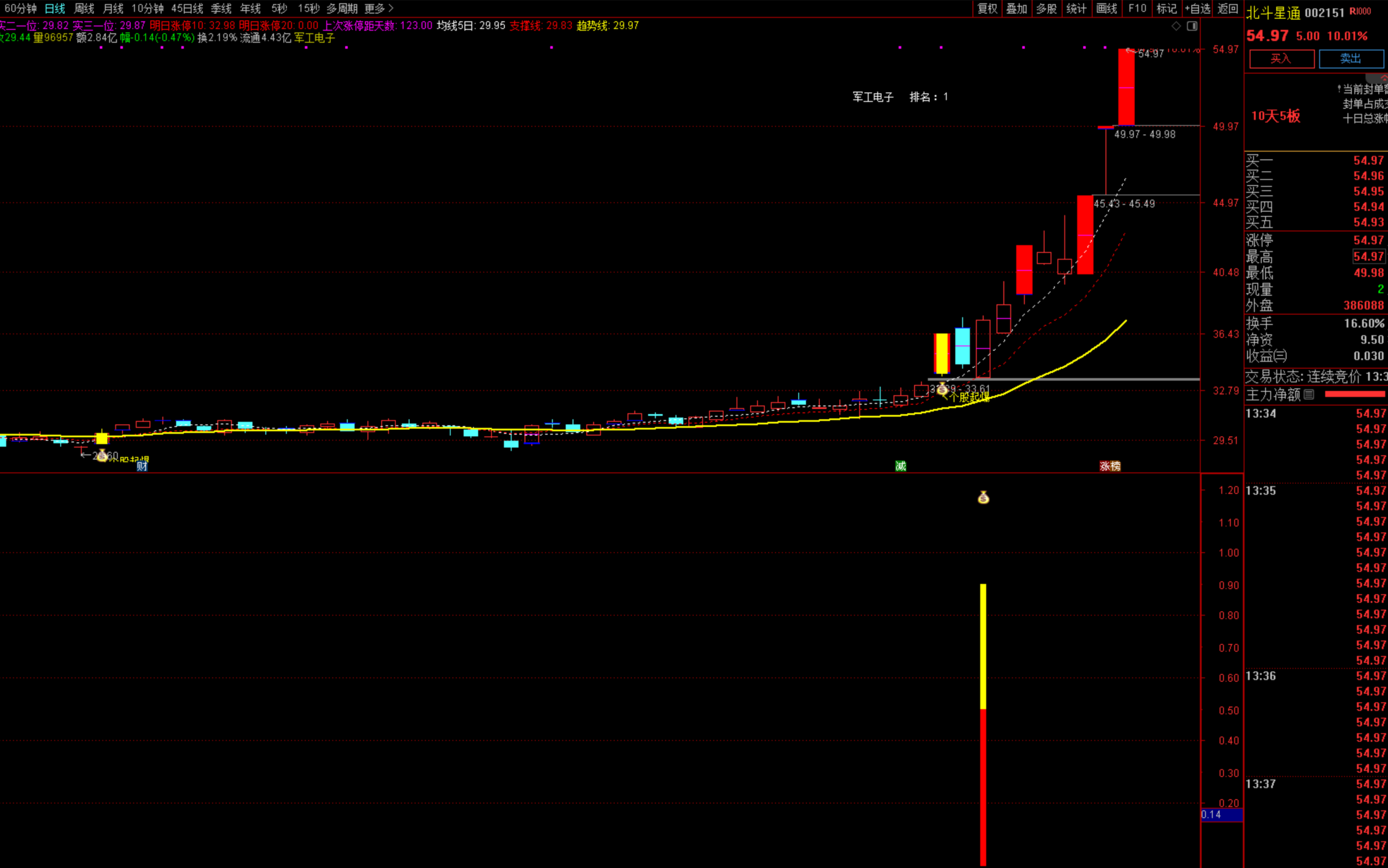 图片[5]阿尔法指标网-提供金钻指标以及精品亲测实战指标公式，汇集各大股市名师高手教程、股市战法交流等.....【一板反包模式】短线牛股一板反包模式的擒牛捉妖游资手法(通达信、选股、副图)【实战指标系列】阿尔法指标网-提供金钻指标以及精品亲测实战指标公式，汇集各大股市名师高手教程、股市战法交流等.....阿尔法指标网