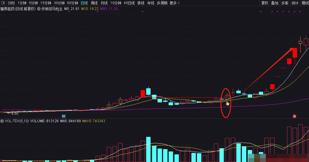 图片[1]阿尔法指标网-提供金钻指标以及精品亲测实战指标公式，汇集各大股市名师高手教程、股市战法交流等.....【炸板回马枪】 思路就是首板回调后 以炸板的方式突破首板低点 量化时代妖股启动标志 源码不加密【实战指标系列】阿尔法指标网-提供金钻指标以及精品亲测实战指标公式，汇集各大股市名师高手教程、股市战法交流等.....阿尔法指标网