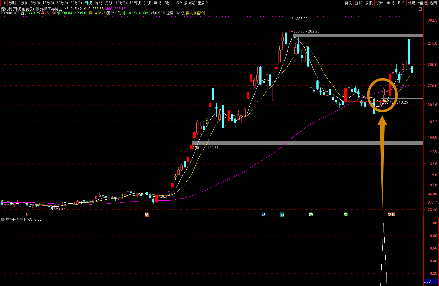 图片[4]阿尔法指标网-提供金钻指标以及精品亲测实战指标公式，汇集各大股市名师高手教程、股市战法交流等.....【炸板回马枪】 思路就是首板回调后 以炸板的方式突破首板低点 量化时代妖股启动标志 源码不加密【实战指标系列】阿尔法指标网-提供金钻指标以及精品亲测实战指标公式，汇集各大股市名师高手教程、股市战法交流等.....阿尔法指标网
