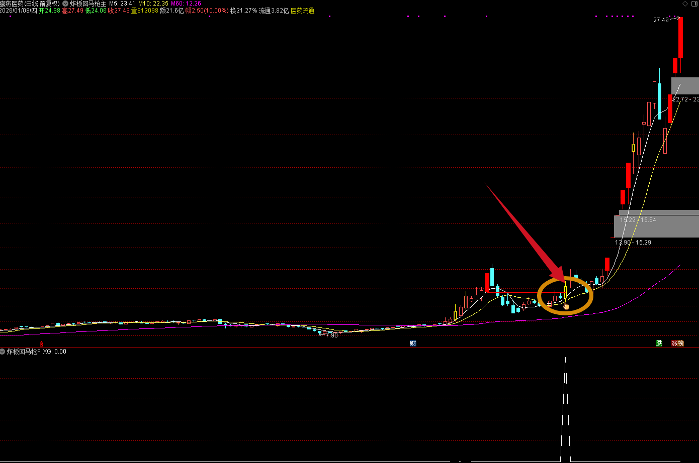 图片[6]阿尔法指标网-提供金钻指标以及精品亲测实战指标公式，汇集各大股市名师高手教程、股市战法交流等.....【炸板回马枪】 思路就是首板回调后 以炸板的方式突破首板低点 量化时代妖股启动标志 源码不加密【实战指标系列】阿尔法指标网-提供金钻指标以及精品亲测实战指标公式，汇集各大股市名师高手教程、股市战法交流等.....阿尔法指标网