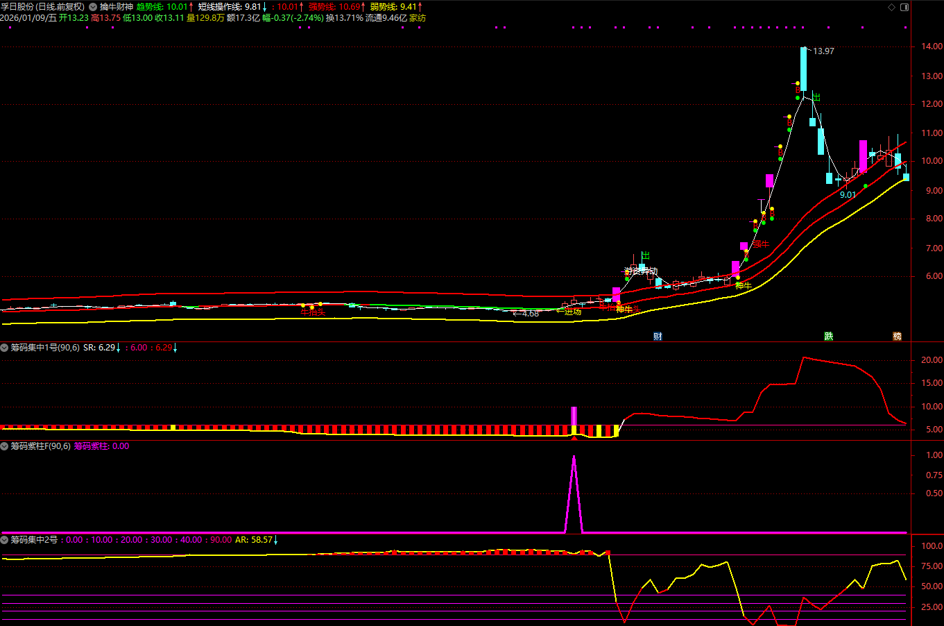 图片[3]阿尔法指标网-提供金钻指标以及精品亲测实战指标公式，汇集各大股市名师高手教程、股市战法交流等.....【筹码集中度】某宝售价866元指标 判断个股是否处于低位蓄势后的启动临界点 通达信源码【众筹指标系列】阿尔法指标网-提供金钻指标以及精品亲测实战指标公式，汇集各大股市名师高手教程、股市战法交流等.....阿尔法指标网