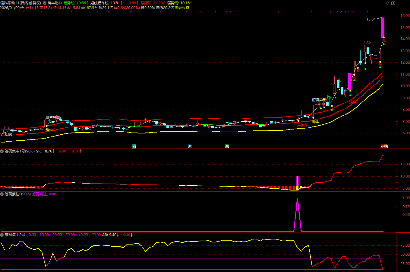图片[4]阿尔法指标网-提供金钻指标以及精品亲测实战指标公式，汇集各大股市名师高手教程、股市战法交流等.....【筹码集中度】某宝售价866元指标 判断个股是否处于低位蓄势后的启动临界点 通达信源码【众筹指标系列】阿尔法指标网-提供金钻指标以及精品亲测实战指标公式，汇集各大股市名师高手教程、股市战法交流等.....阿尔法指标网