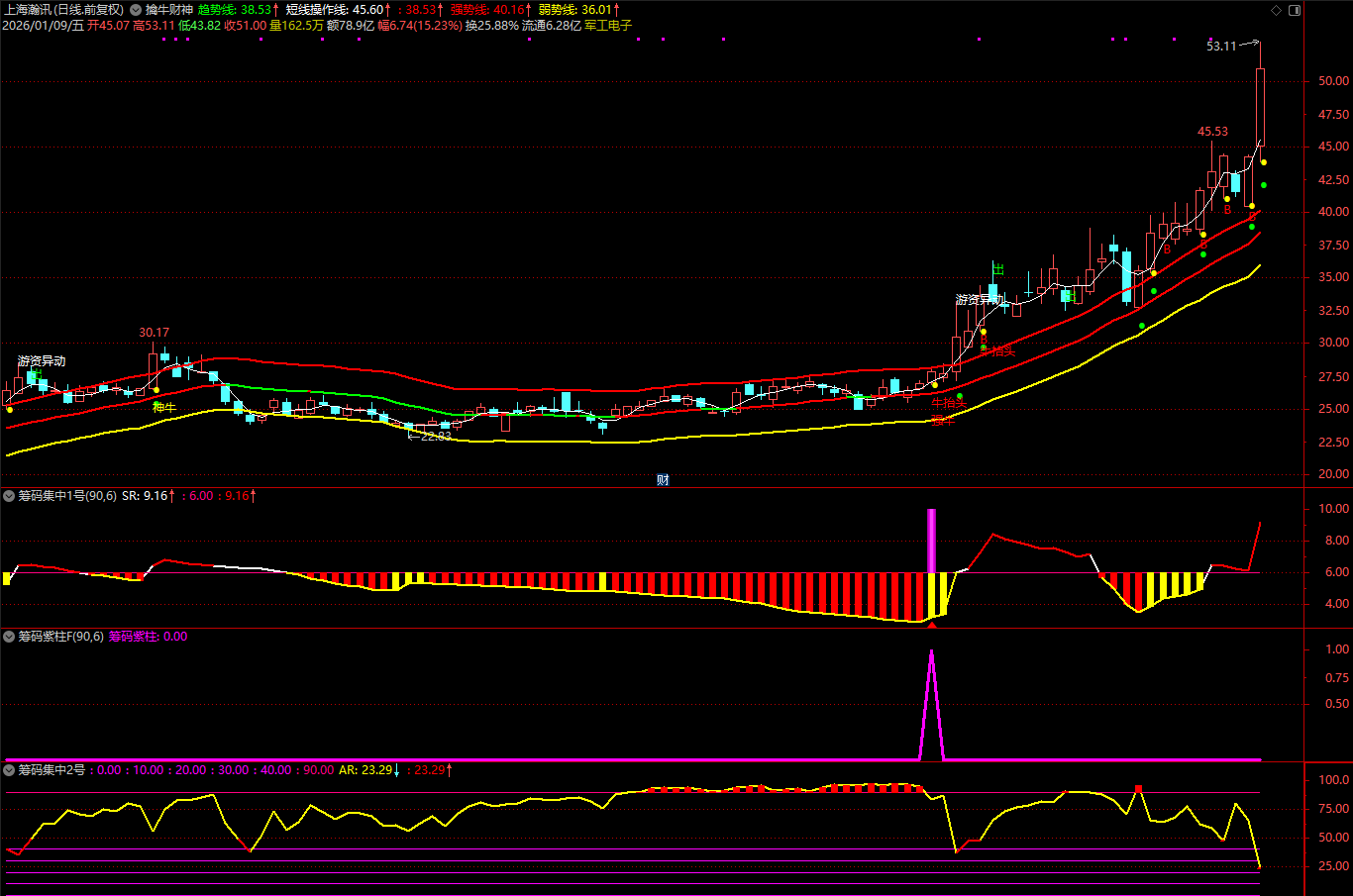 图片[6]阿尔法指标网-提供金钻指标以及精品亲测实战指标公式，汇集各大股市名师高手教程、股市战法交流等.....【筹码集中度】某宝售价866元指标 判断个股是否处于低位蓄势后的启动临界点 通达信源码【众筹指标系列】阿尔法指标网-提供金钻指标以及精品亲测实战指标公式，汇集各大股市名师高手教程、股市战法交流等.....阿尔法指标网