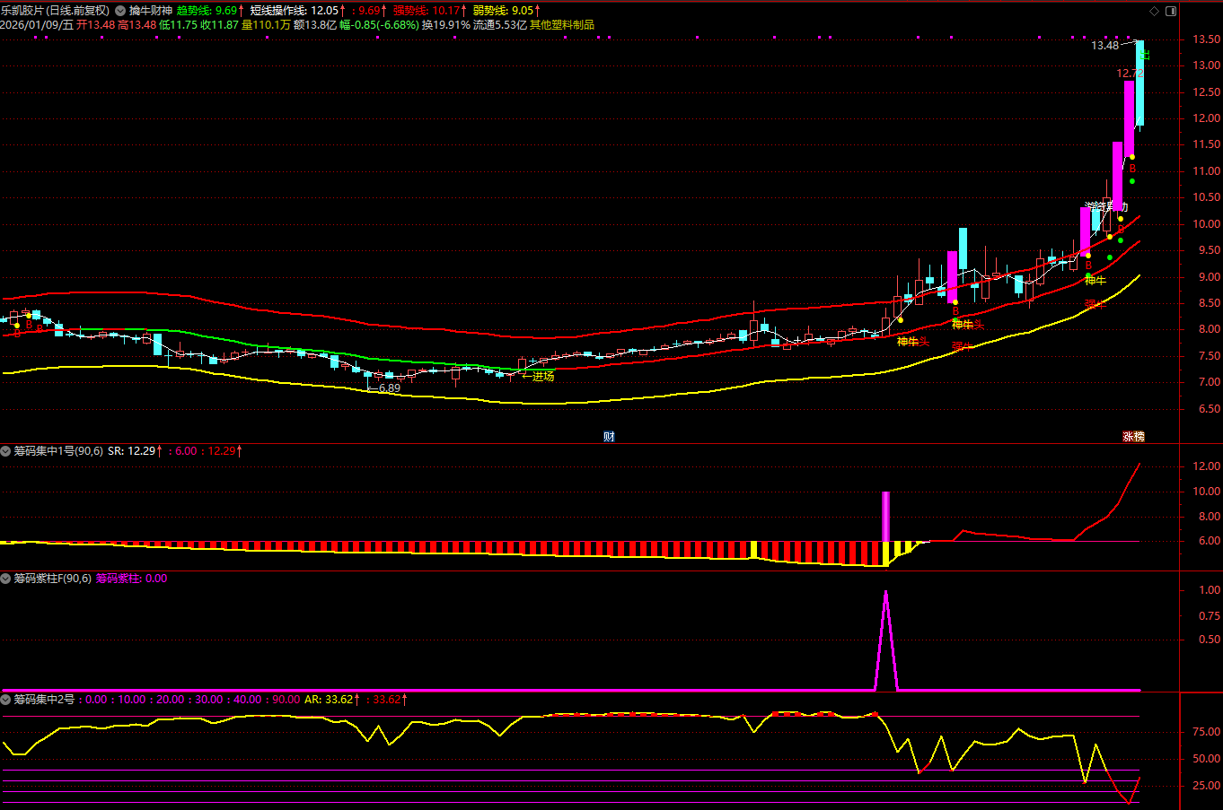 图片[7]阿尔法指标网-提供金钻指标以及精品亲测实战指标公式，汇集各大股市名师高手教程、股市战法交流等.....【筹码集中度】某宝售价866元指标 判断个股是否处于低位蓄势后的启动临界点 通达信源码【众筹指标系列】阿尔法指标网-提供金钻指标以及精品亲测实战指标公式，汇集各大股市名师高手教程、股市战法交流等.....阿尔法指标网