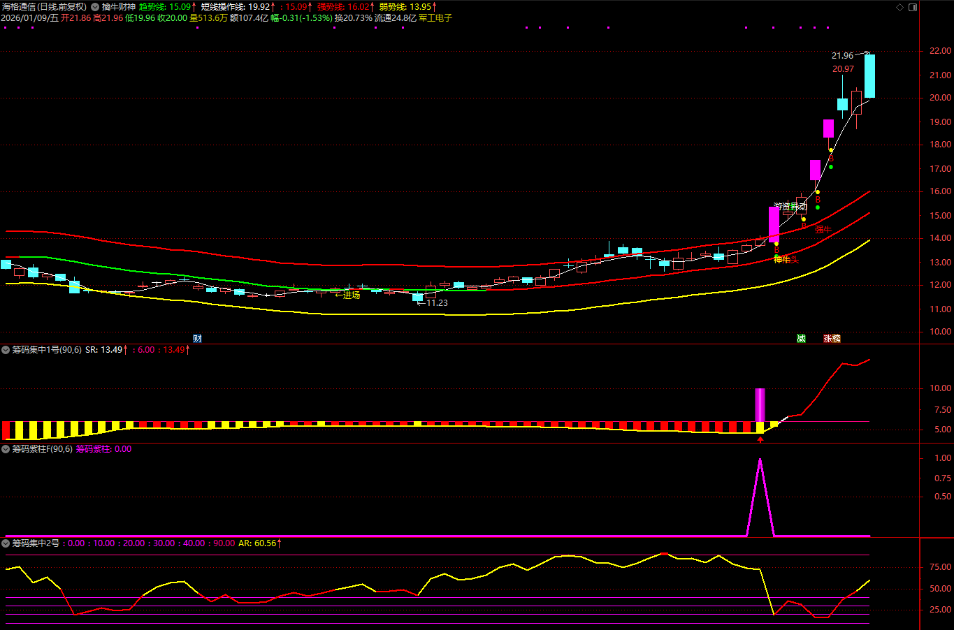 图片[8]阿尔法指标网-提供金钻指标以及精品亲测实战指标公式，汇集各大股市名师高手教程、股市战法交流等.....【筹码集中度】某宝售价866元指标 判断个股是否处于低位蓄势后的启动临界点 通达信源码【众筹指标系列】阿尔法指标网-提供金钻指标以及精品亲测实战指标公式，汇集各大股市名师高手教程、股市战法交流等.....阿尔法指标网