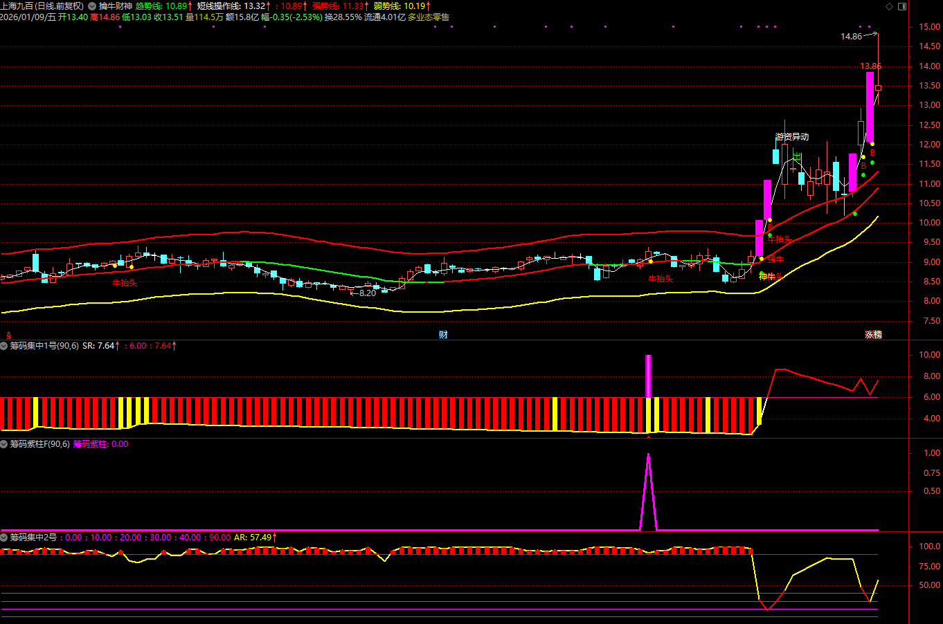 图片[9]阿尔法指标网-提供金钻指标以及精品亲测实战指标公式，汇集各大股市名师高手教程、股市战法交流等.....【筹码集中度】某宝售价866元指标 判断个股是否处于低位蓄势后的启动临界点 通达信源码【众筹指标系列】阿尔法指标网-提供金钻指标以及精品亲测实战指标公式，汇集各大股市名师高手教程、股市战法交流等.....阿尔法指标网