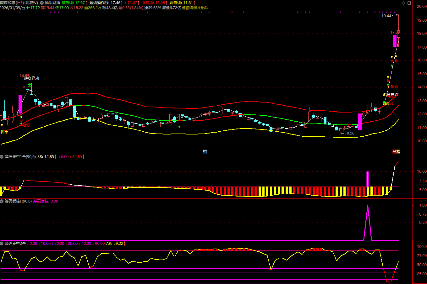 图片[10]阿尔法指标网-提供金钻指标以及精品亲测实战指标公式，汇集各大股市名师高手教程、股市战法交流等.....【筹码集中度】某宝售价866元指标 判断个股是否处于低位蓄势后的启动临界点 通达信源码【众筹指标系列】阿尔法指标网-提供金钻指标以及精品亲测实战指标公式，汇集各大股市名师高手教程、股市战法交流等.....阿尔法指标网