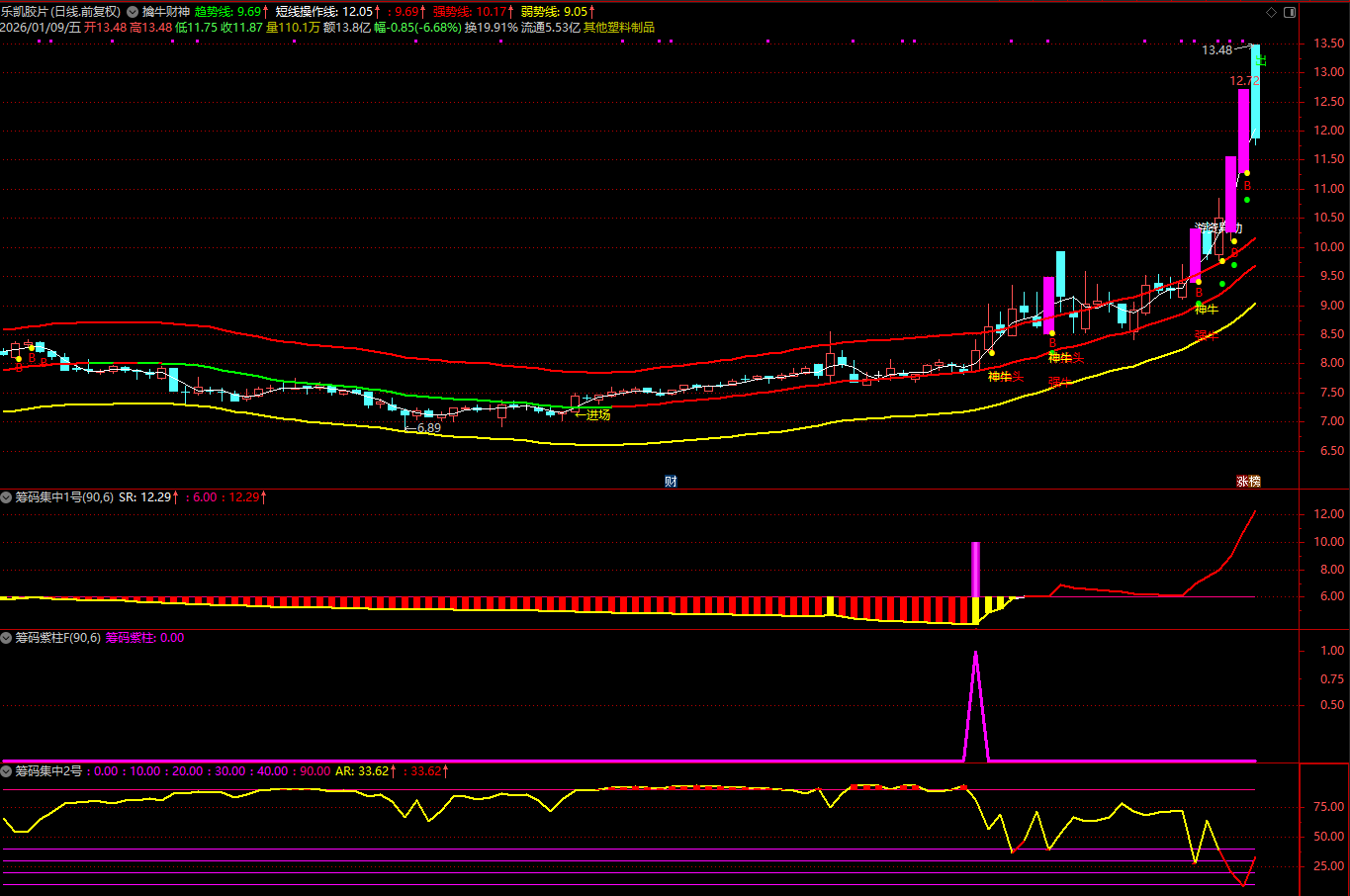 图片[2]阿尔法指标网-提供金钻指标以及精品亲测实战指标公式，汇集各大股市名师高手教程、股市战法交流等.....【筹码集中度】某宝售价866元指标 判断个股是否处于低位蓄势后的启动临界点 通达信源码【众筹指标系列】阿尔法指标网-提供金钻指标以及精品亲测实战指标公式，汇集各大股市名师高手教程、股市战法交流等.....阿尔法指标网