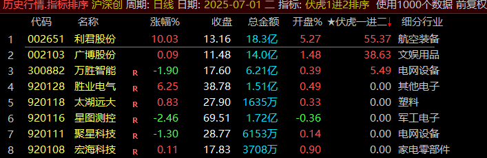 图片[8]阿尔法指标网-提供金钻指标以及精品亲测实战指标公式，汇集各大股市名师高手教程、股市战法交流等.....通达信竞价《伏虎一进二》荣耀版，全天信号不变，可以回测历史信号！某处售价600大洋【众筹指标系列】 阿尔法指标网-提供金钻指标以及精品亲测实战指标公式，汇集各大股市名师高手教程、股市战法交流等.....阿尔法指标网